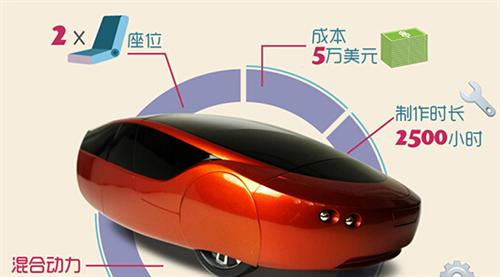 2014年，Local Motors公司推出了升級(jí)版的3D打印車Strati（斯特拉迪），此車的進(jìn)步之處首先在于它的底盤部分也采用了3D打印技術(shù)制造，其次它的打印時(shí)間僅為44個(gè)小時(shí)。如果加上組裝時(shí)間，最新的數(shù)據(jù)表明只需要三天就能造出Strati。從超過100天到3天，效率的飛速提升預(yù)示著3D打印汽車的未來發(fā)展不可預(yù)估。